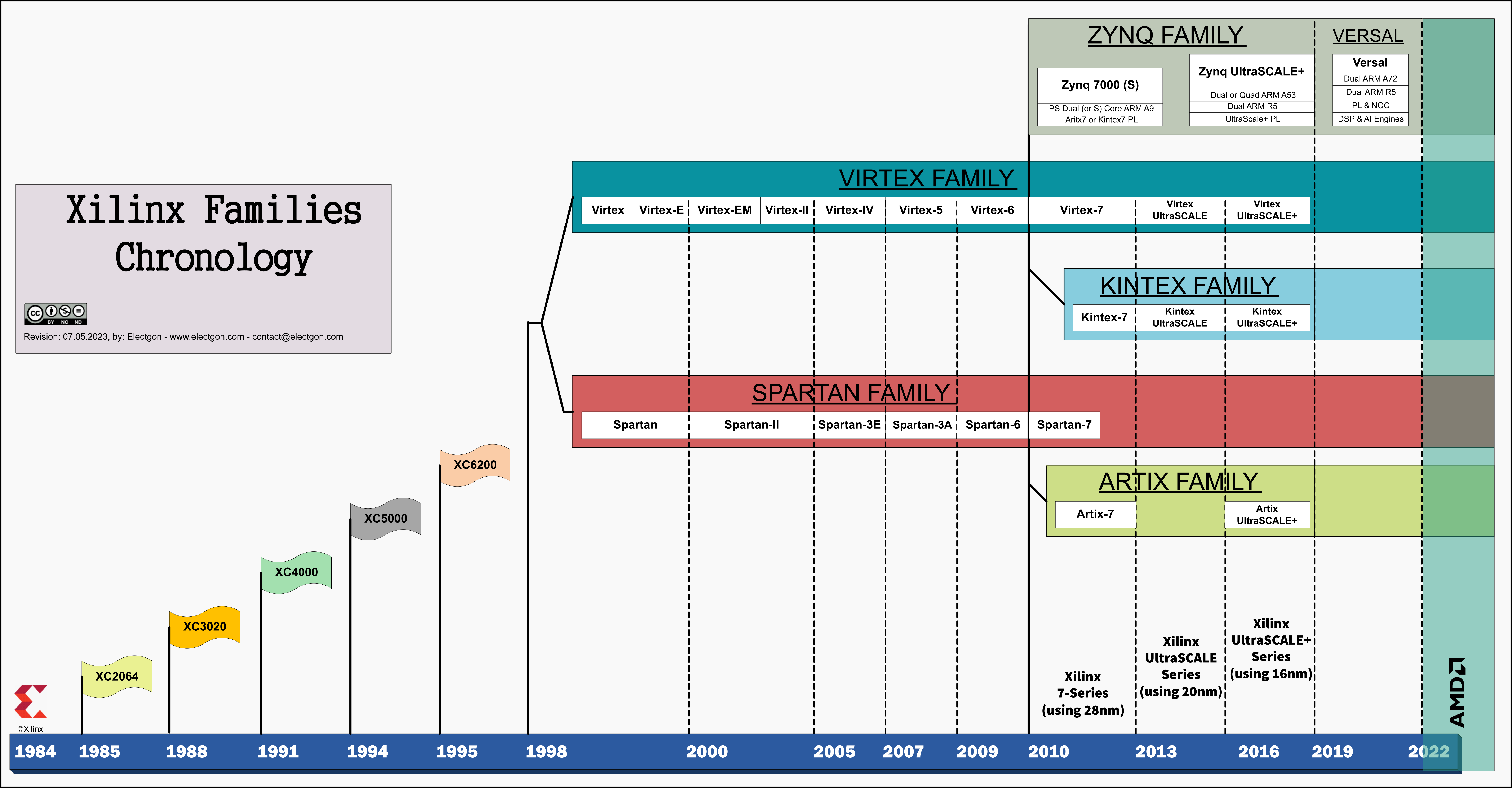 Xilinx Families