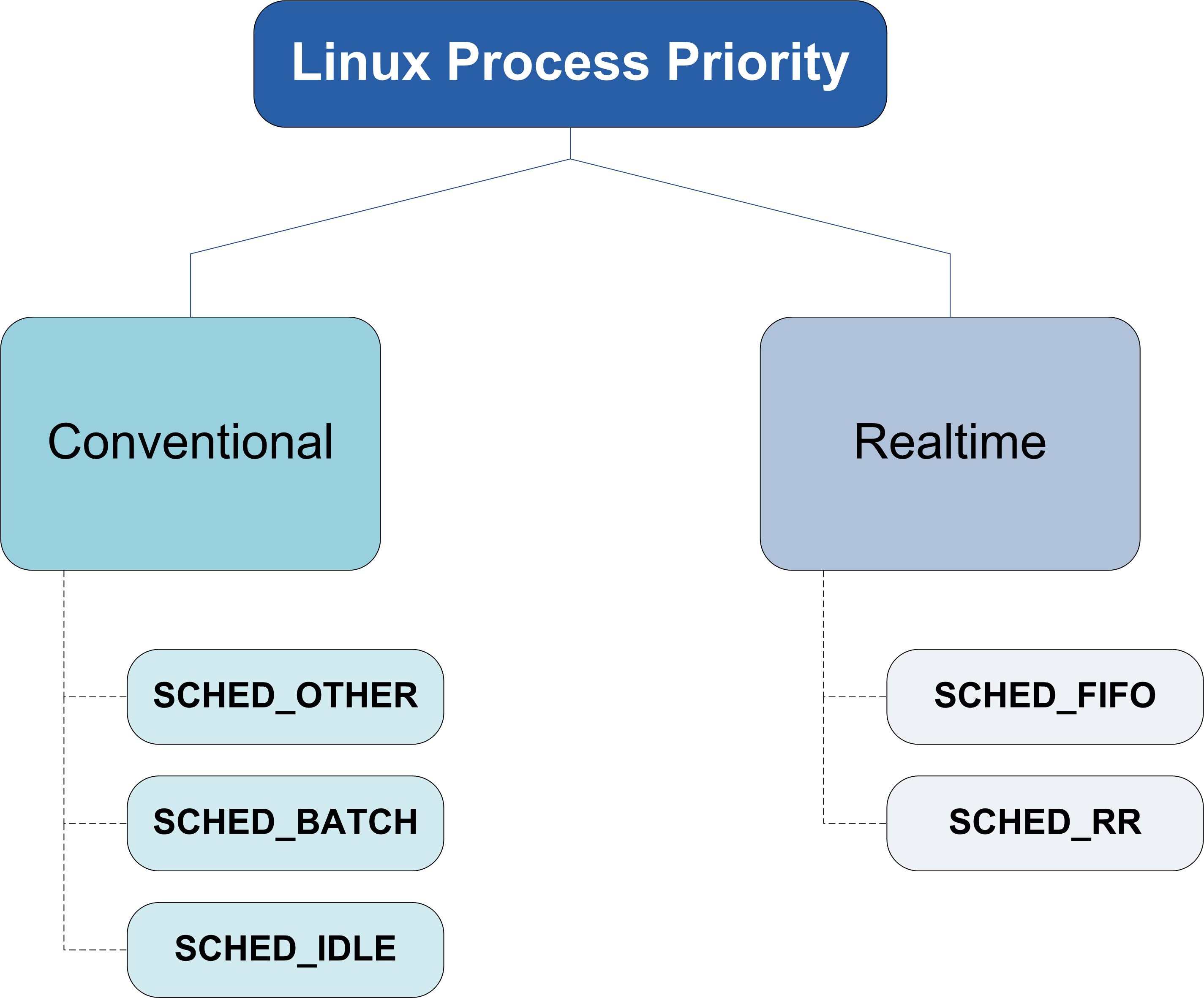 Linux Processes